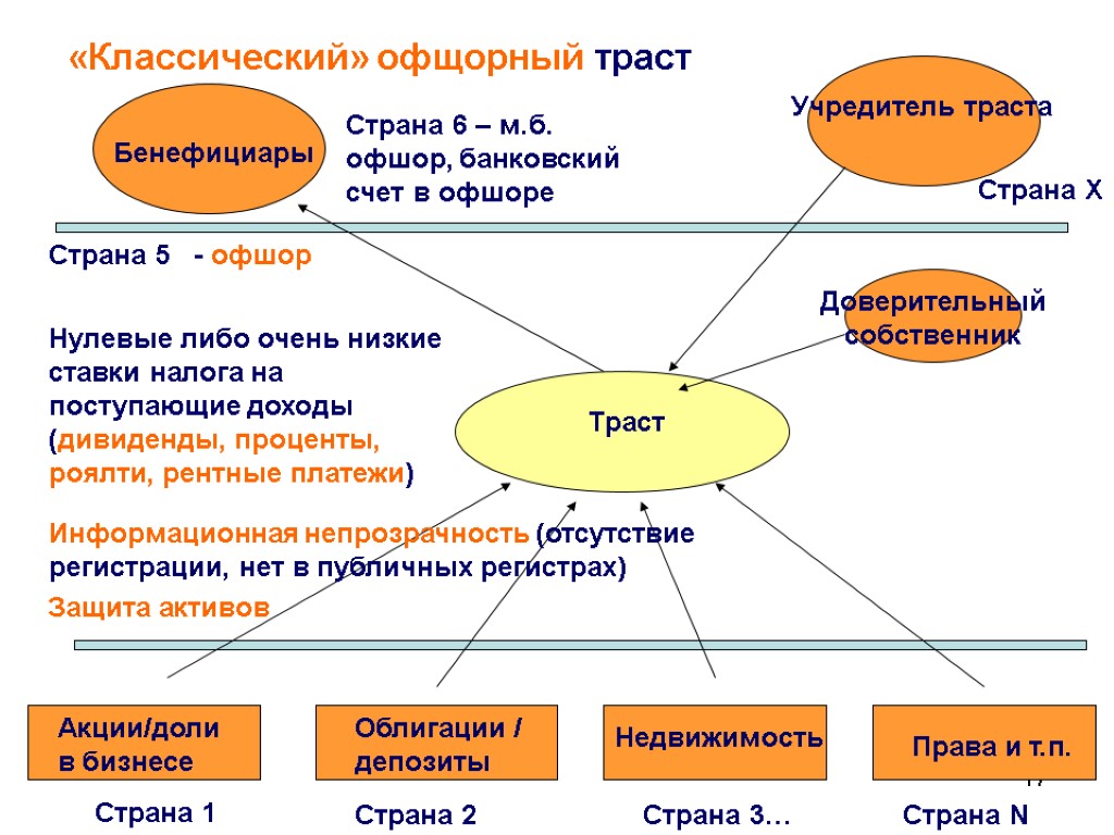 17 17 «Классический» офщорный траст Траст Акции/доли в бизнесе Облигации / депозиты Недвижимость Права